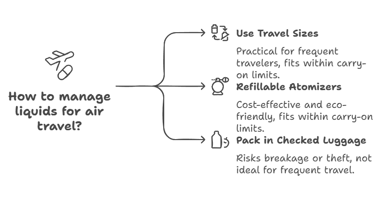 Travel perfume kit with atomizers